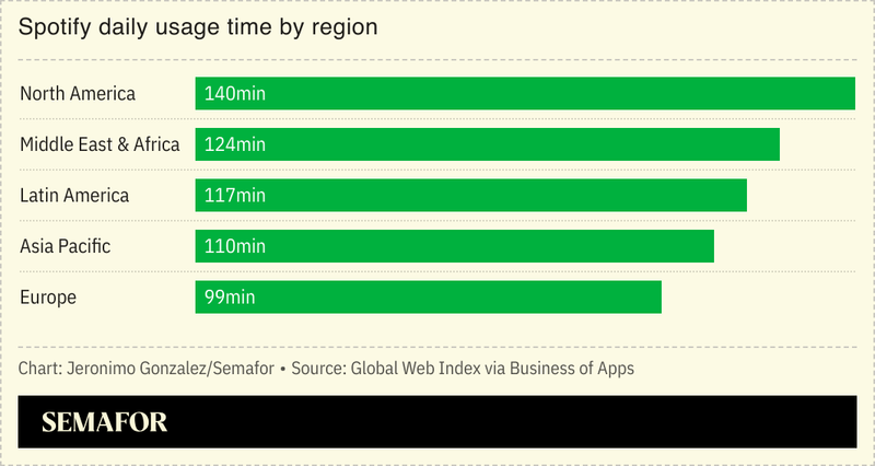 Chart showing Spotify usage time by region.