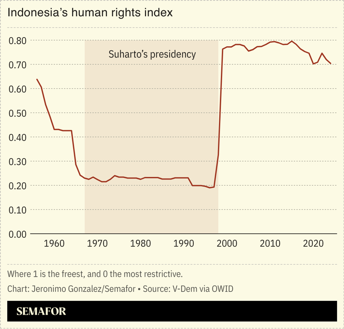 A chart showing Indonesia’s freedom index.