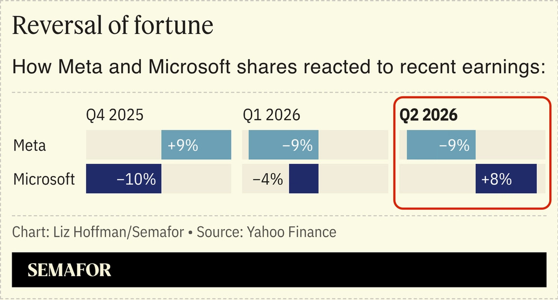 A chart showing how Meta and Microsoft reacted to recent earnings.