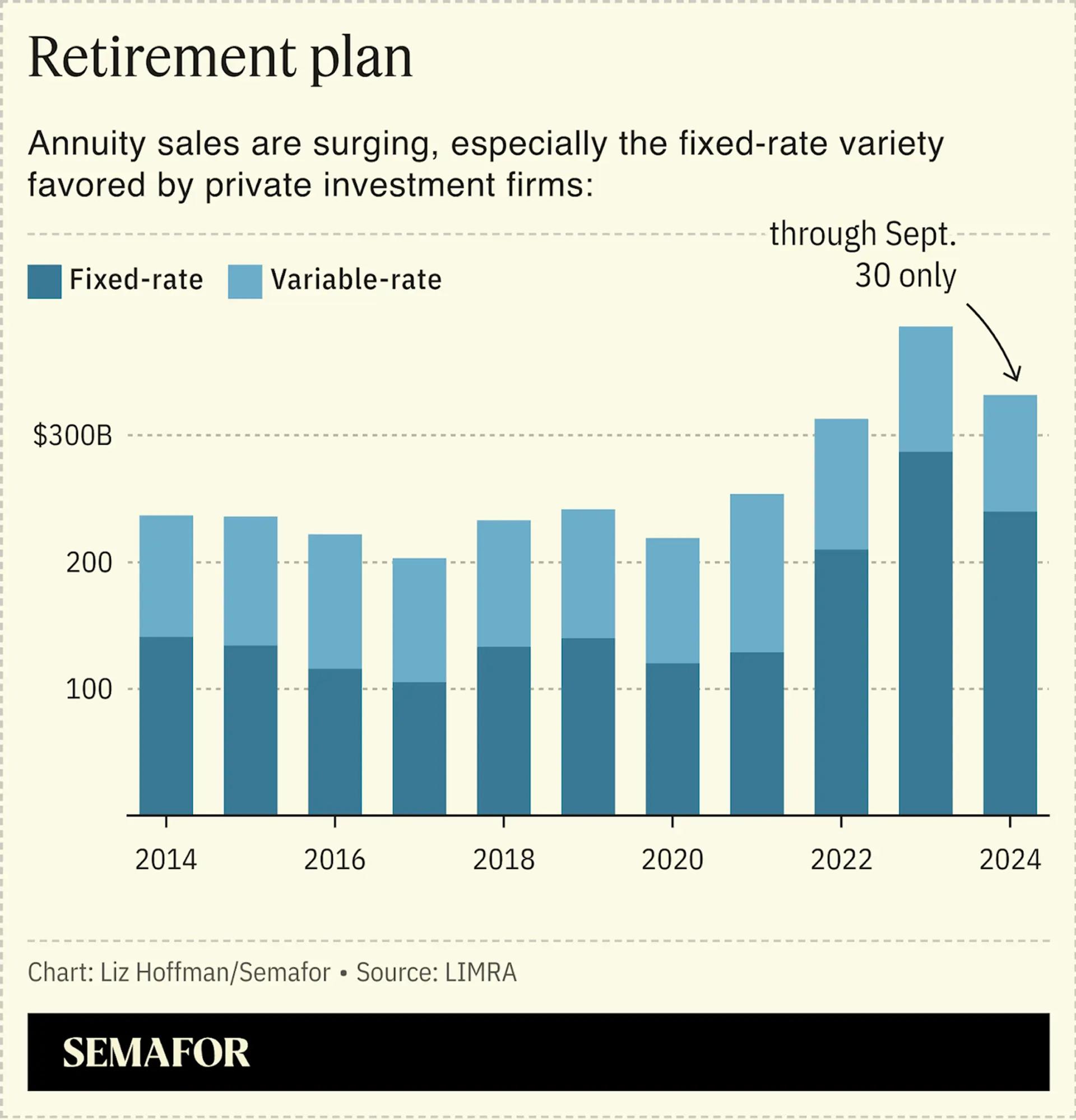 A column chart showing how annuity sales are surging, especially the fixed-rate variety.