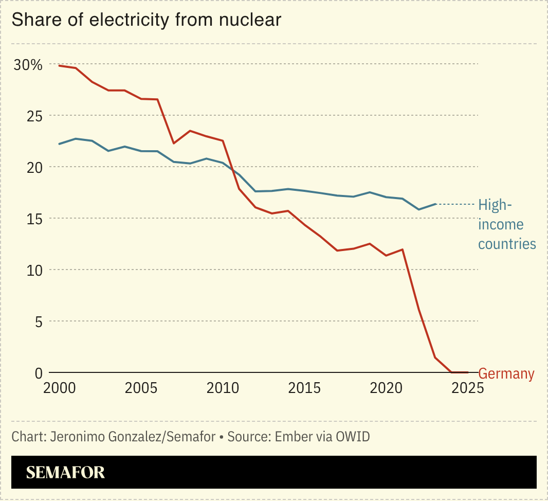 A chart showing the share of electricity from nuclear for Germany and high-income countries. 