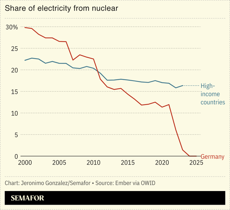 A chart showing the share of electricity from nuclear for Germany and high-income countries.