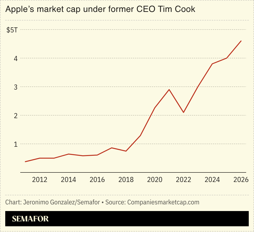 A chart showing Apple’s market cap under Cook. 