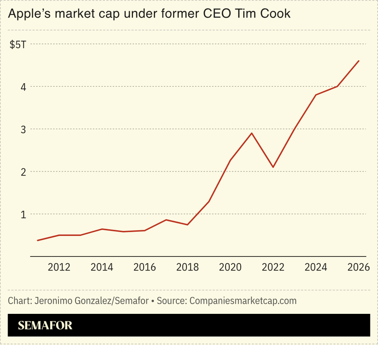 A chart showing Apple’s market cap under Cook.