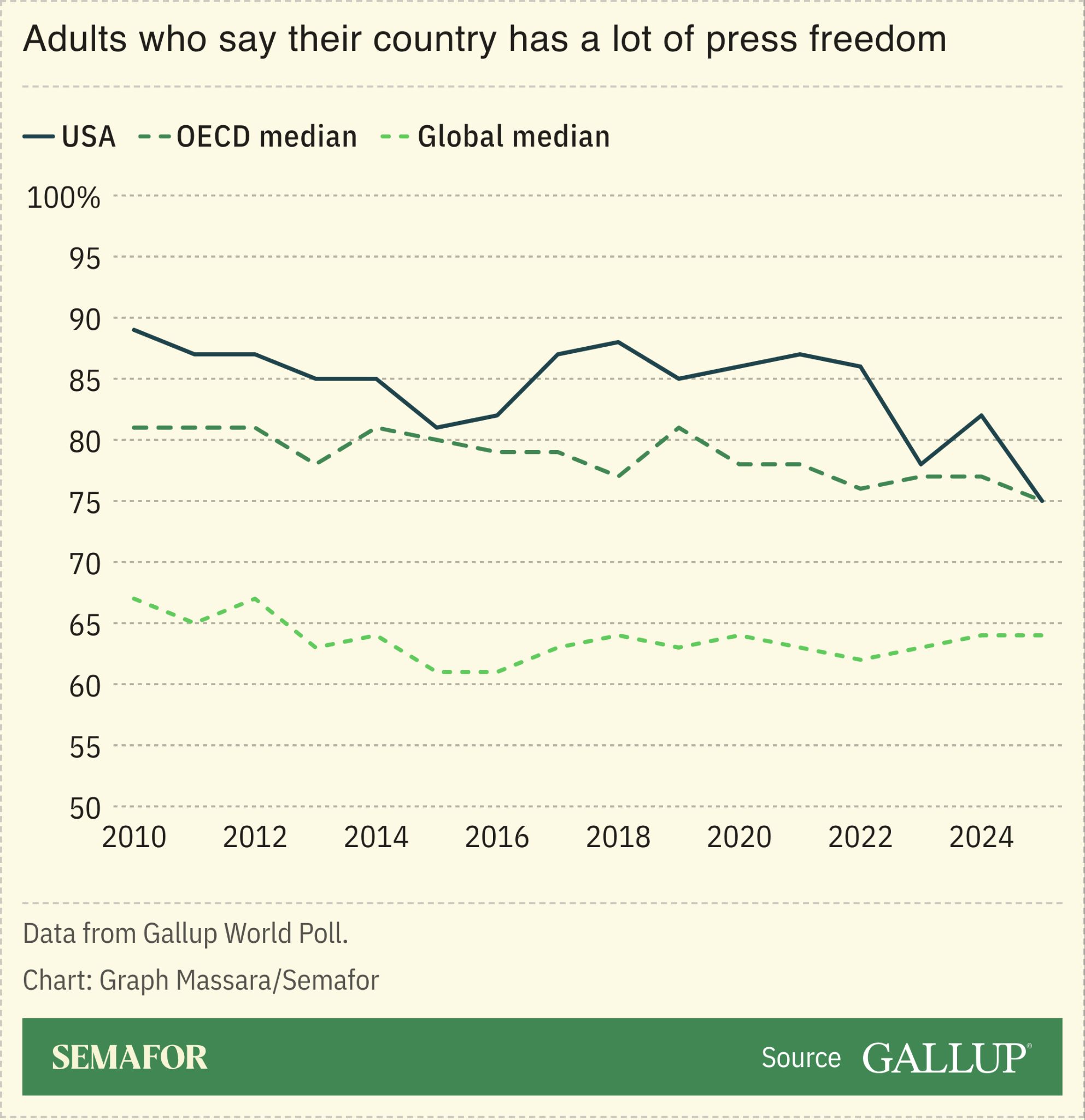 Chart showing share of people who say their country has a lot of press freedom, comparing US, OECD countries, and global median 