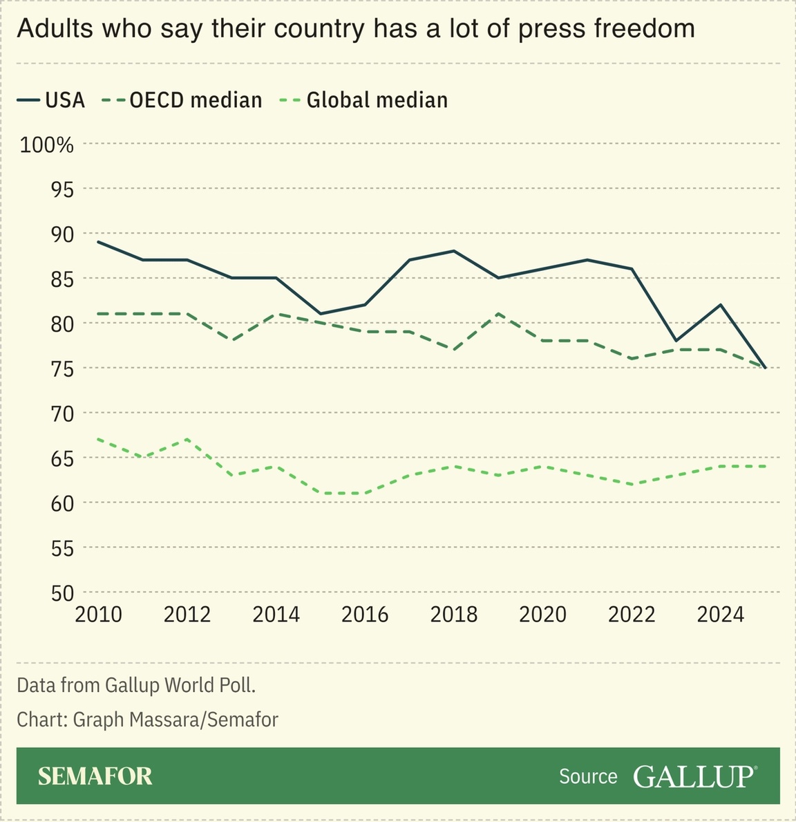 Chart showing share of people who say their country has a lot of press freedom, comparing US, OECD countries, and global median
