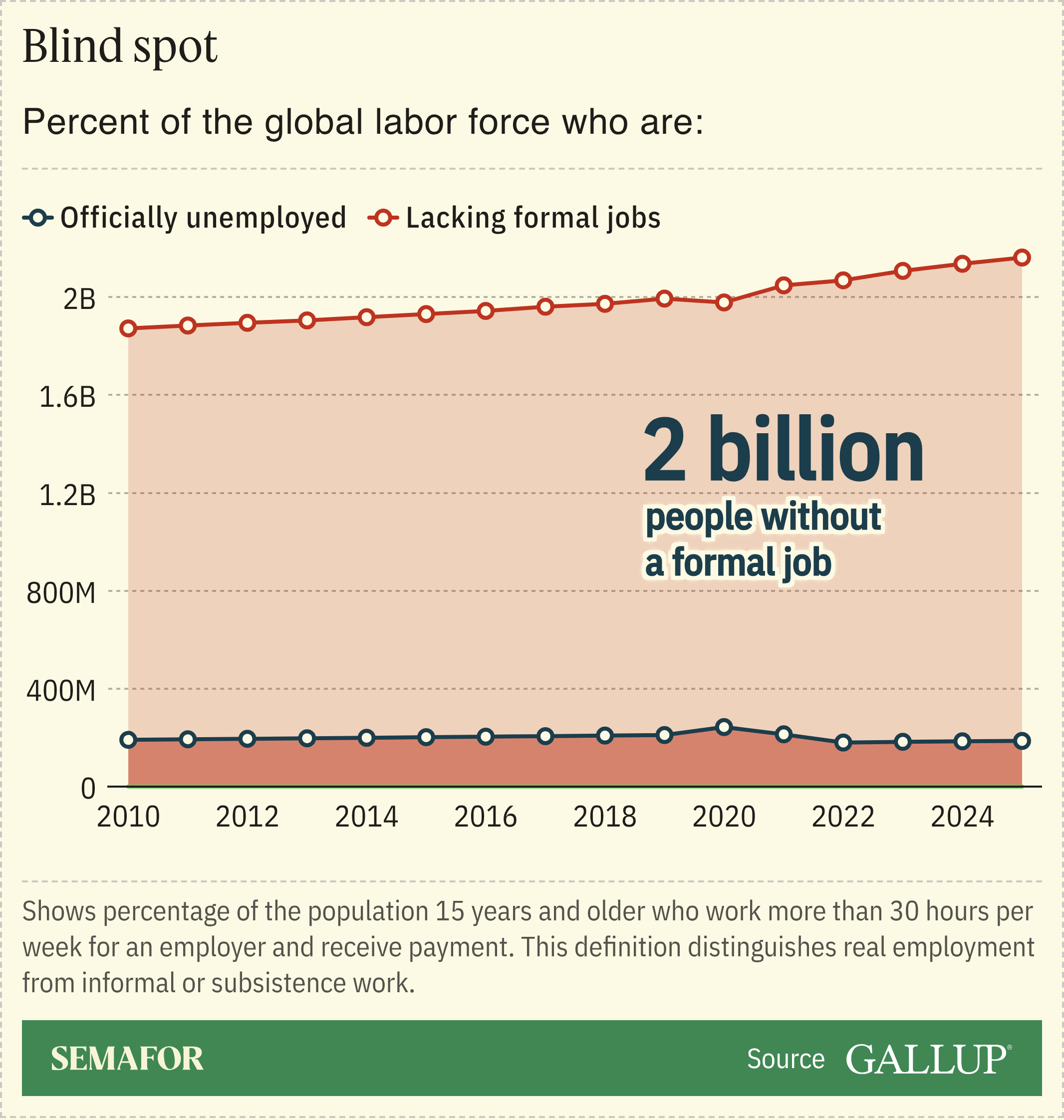 A chart showing percentages in employment around the world.