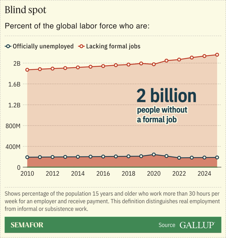 A chart showing percentages in employment around the world.