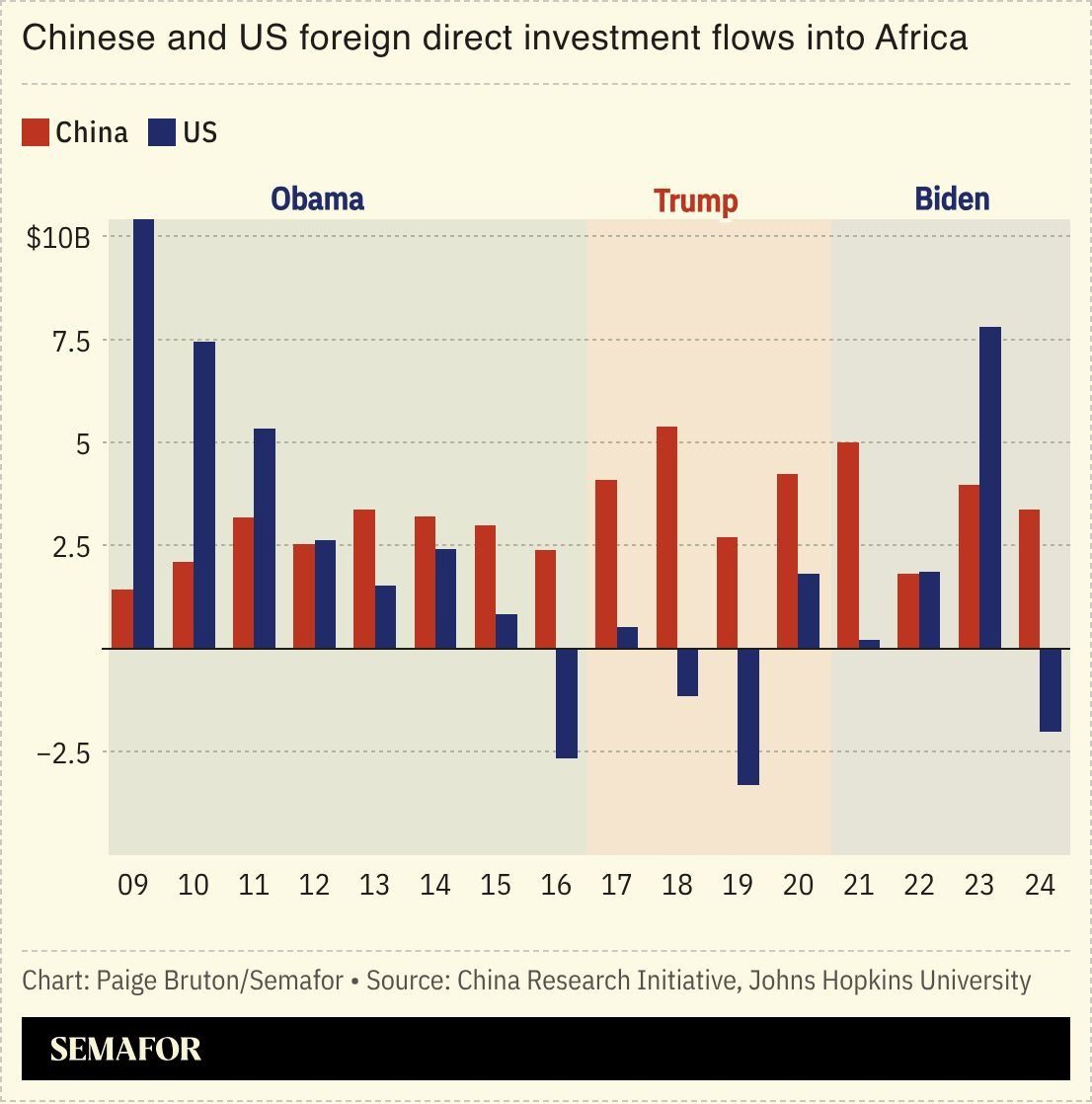A chart on Chinese and US FDI into Africa. 