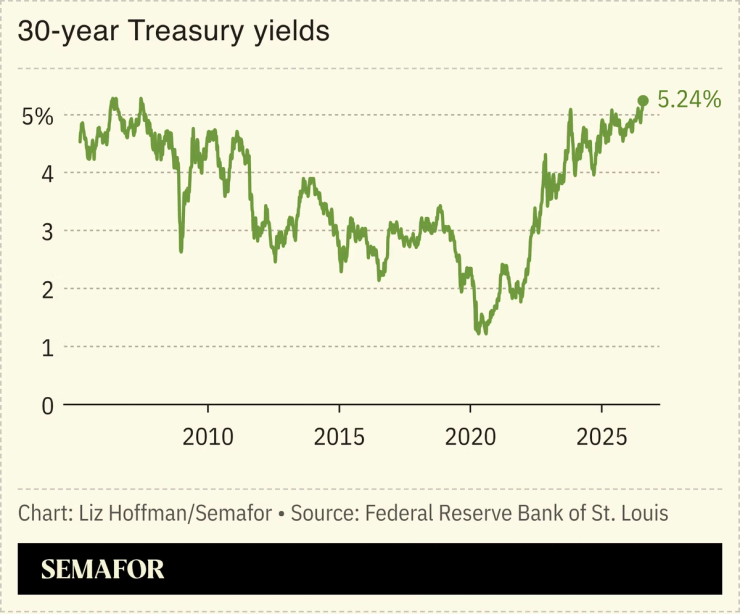 A chart showing the value of 30-year Treasury yields.