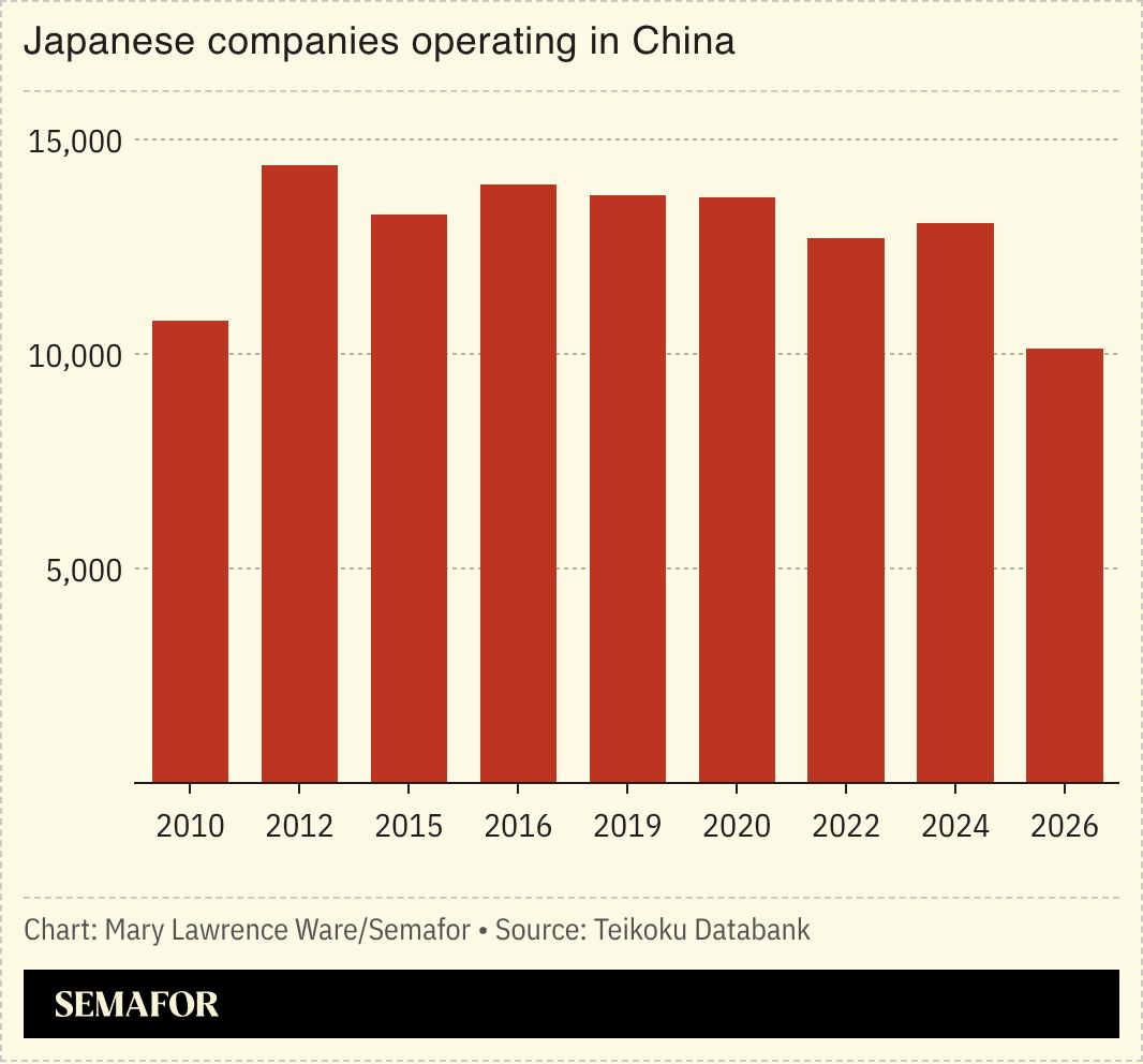 A chart showing the number of Japanese companies in China.