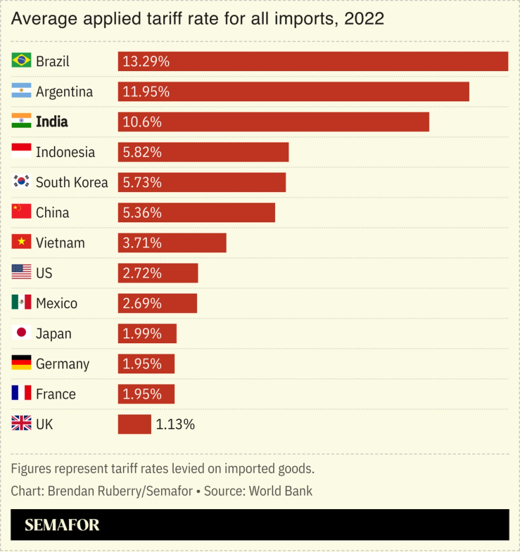 Chart showing average applied tariff rate for all products, 2022.