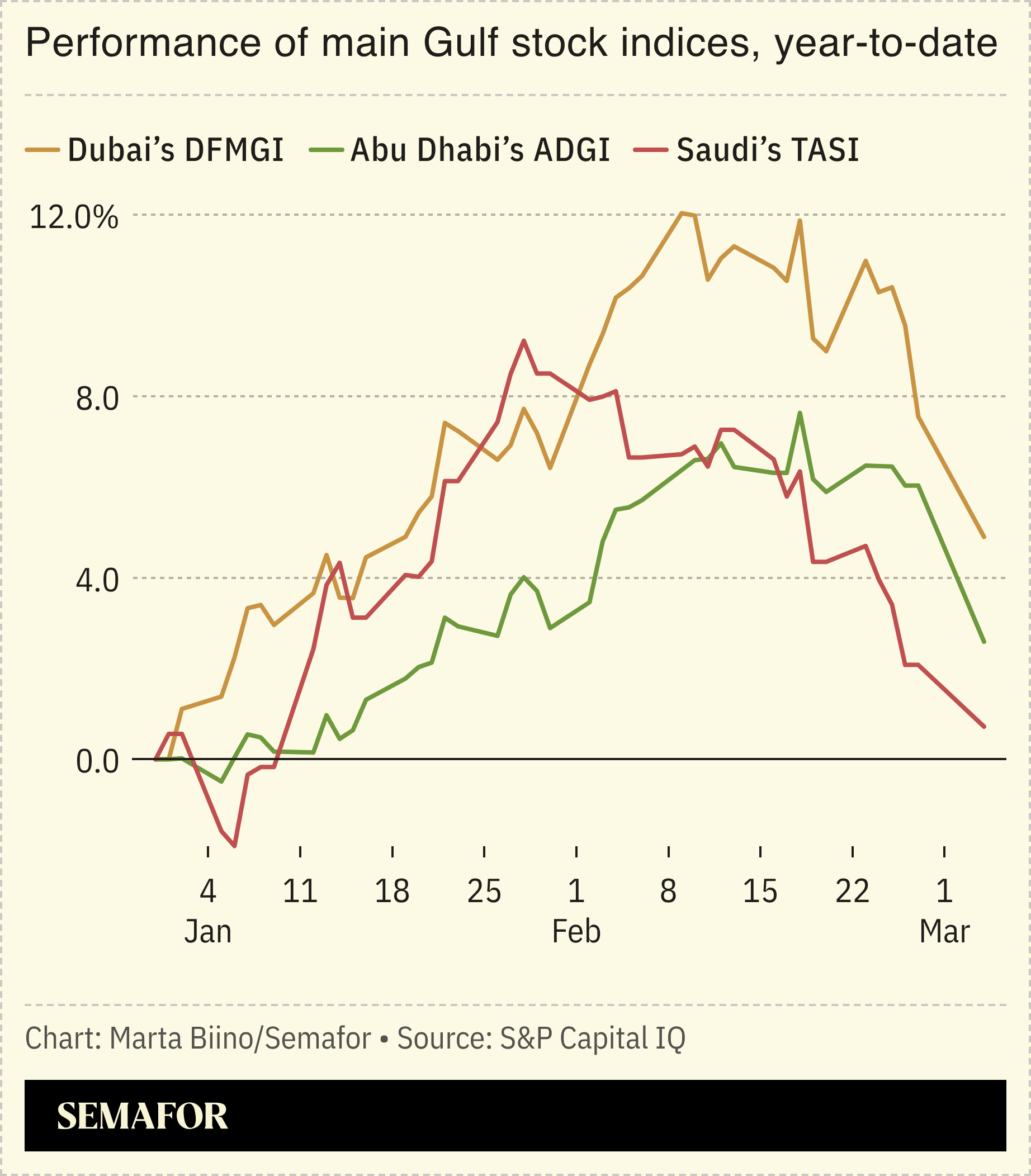 A chart showing the performance of the main Gulf stock indices in 2026.