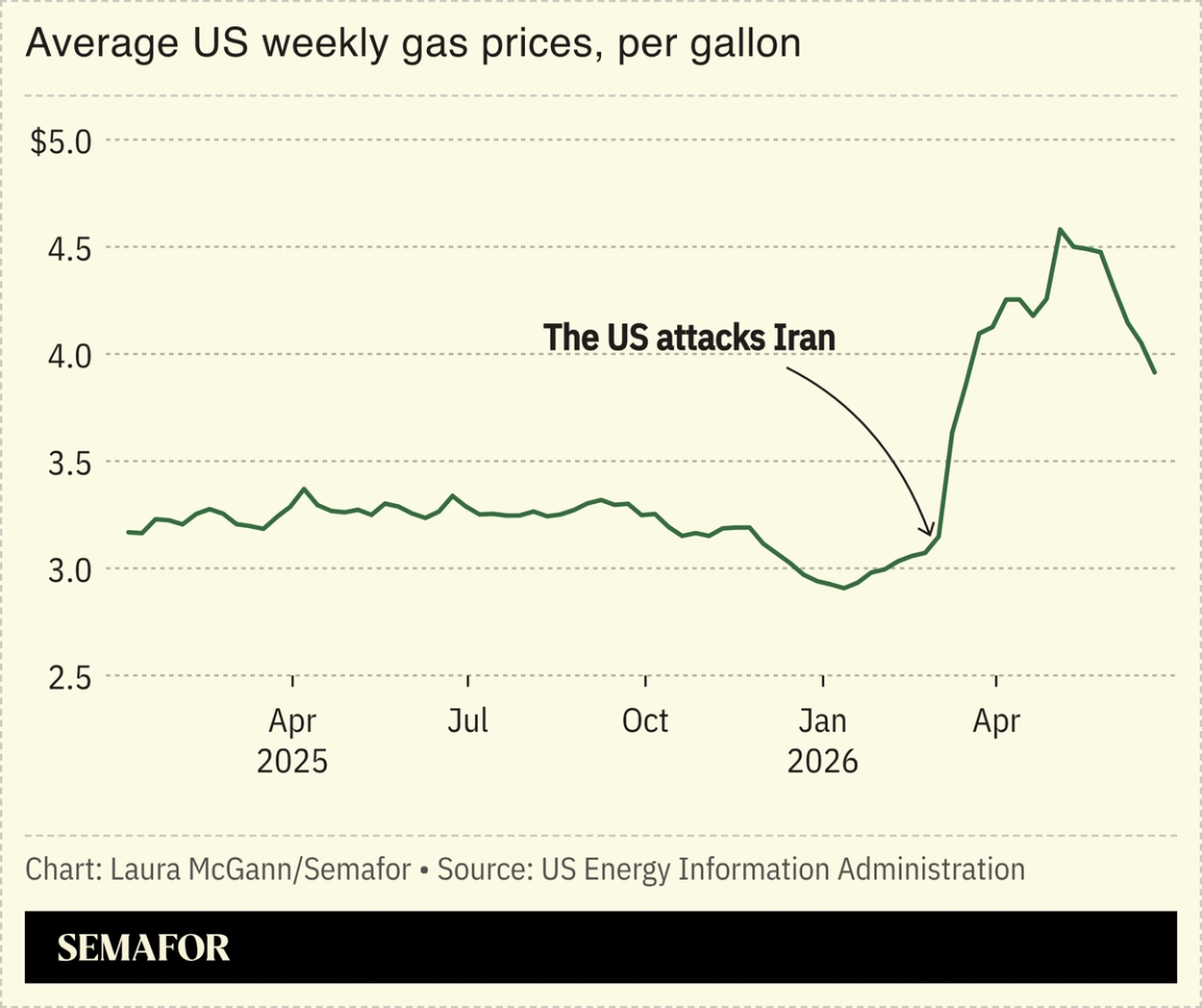 Chart showing average weekly US gas prices