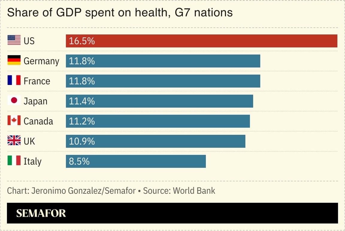 A chart showing the share of GDP spent on health for G7 nations
