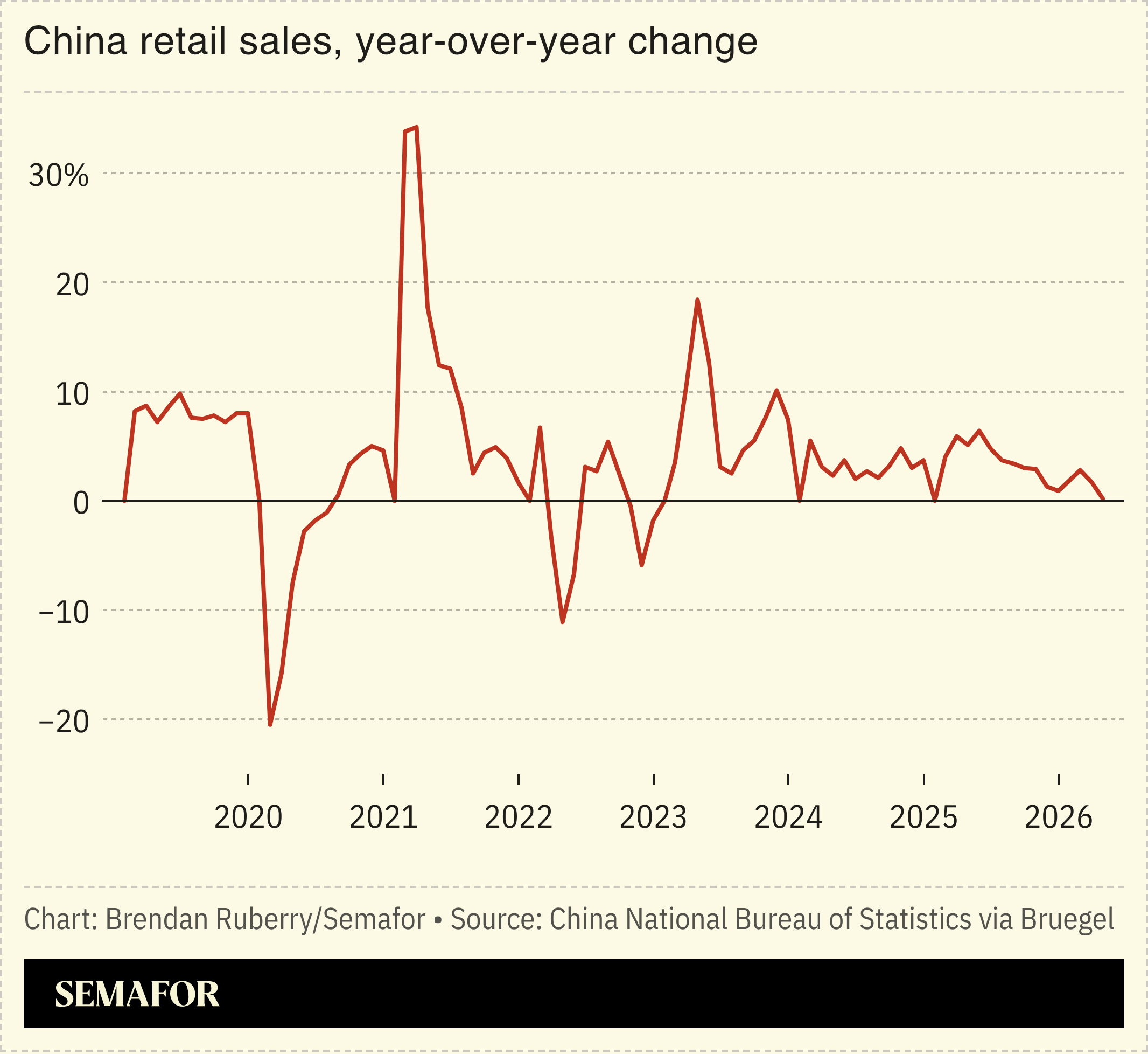 Chart showing China retail sales, year-over-year change