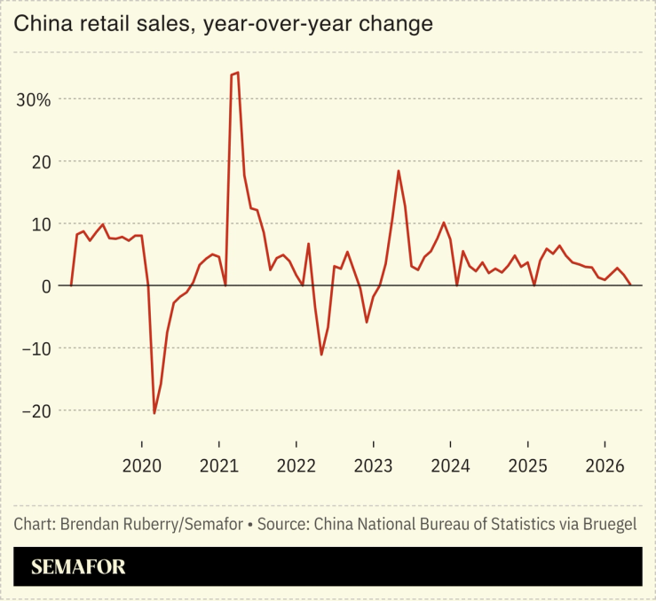 Chart showing China retail sales, year-over-year change