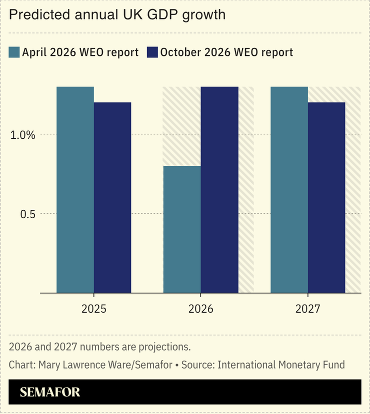 Chart of predicted annual UK GDP growth