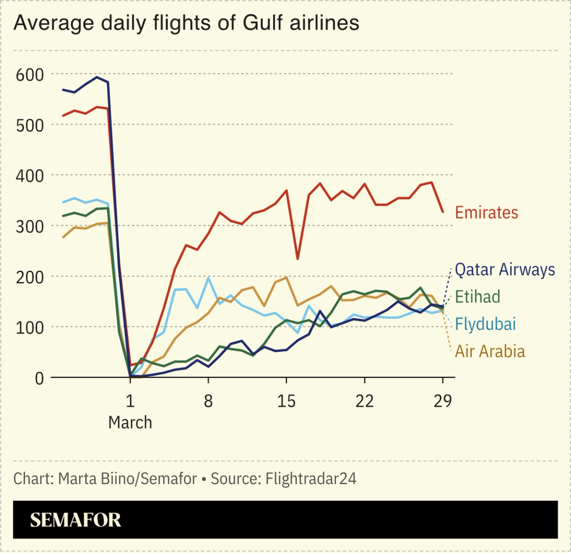 A chart showing the average number of Gulf airline flights before and after the Iran war.