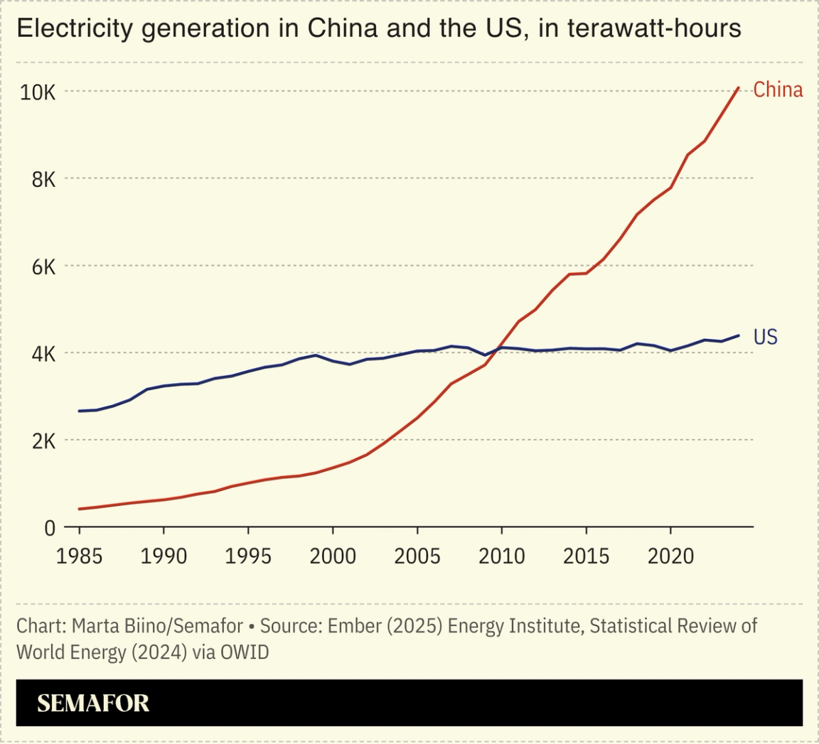 A chart showing electricity generation in China and the US over the years.