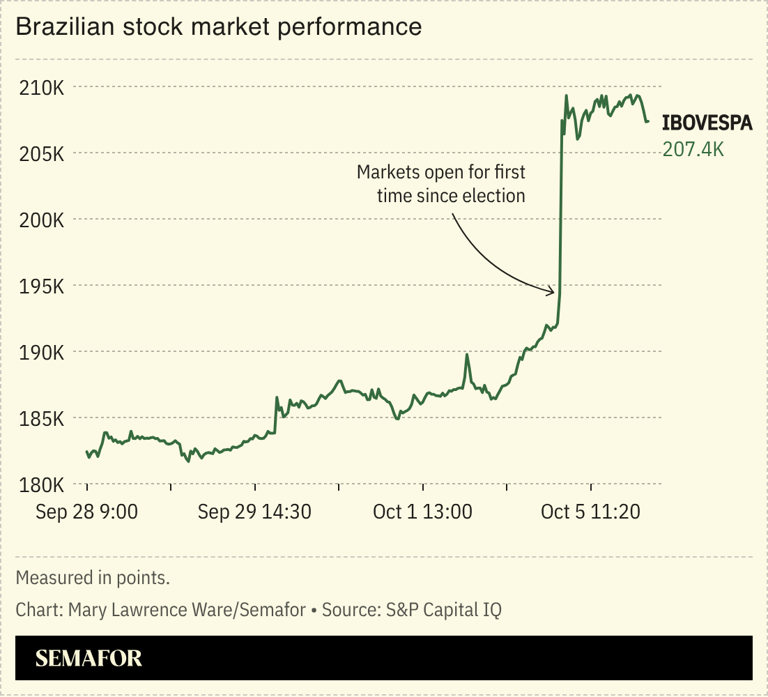 Chart of Brazilian stock market performance