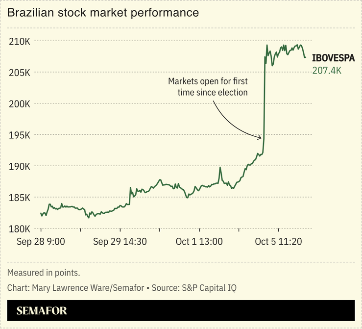 Chart of Brazilian stock market performance