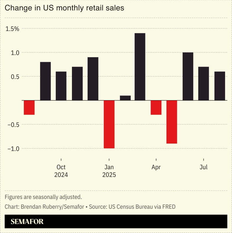 Chart showing change in US monthly retail sales