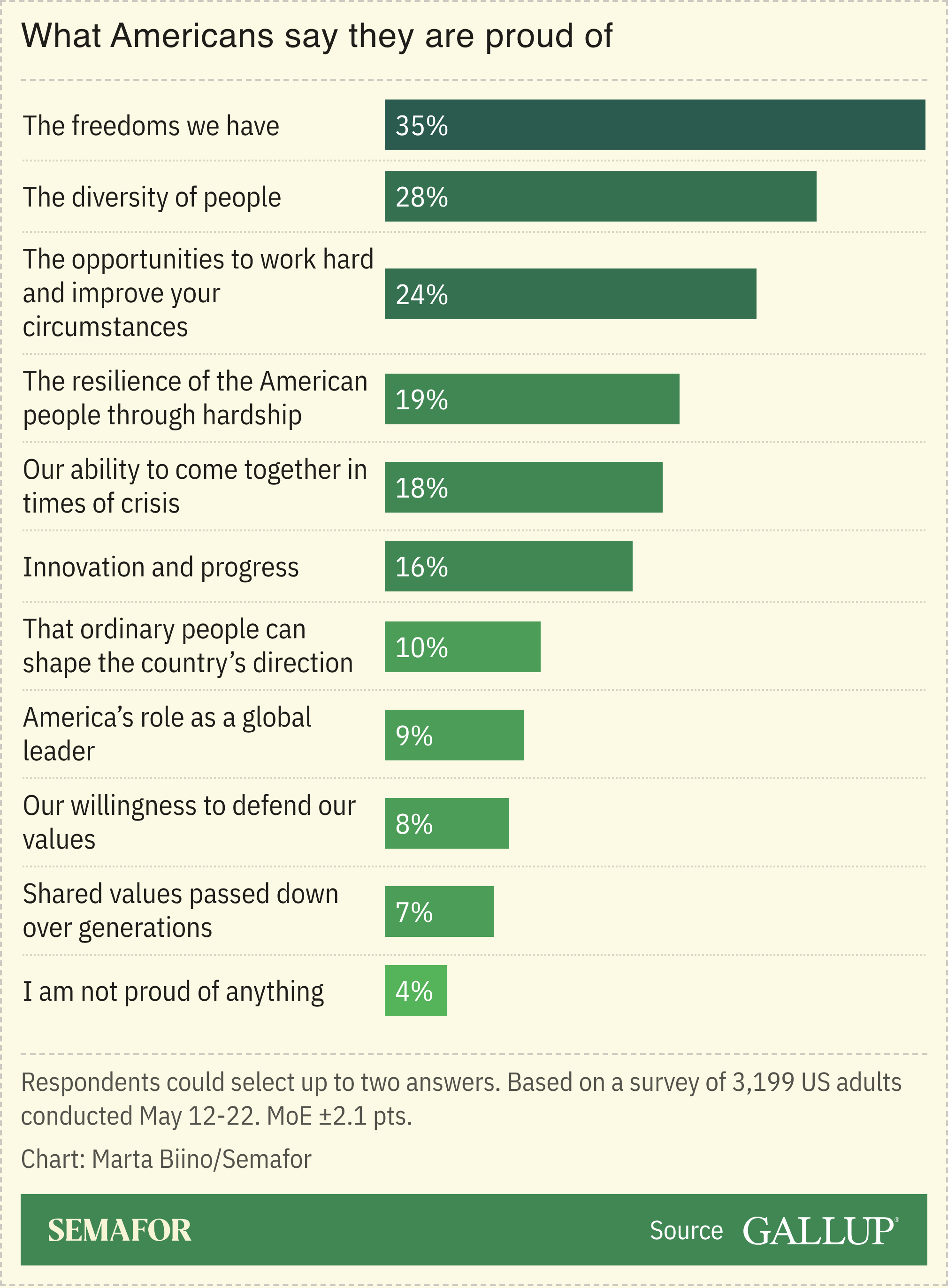 A chart showing what Americans say they’re proud of.