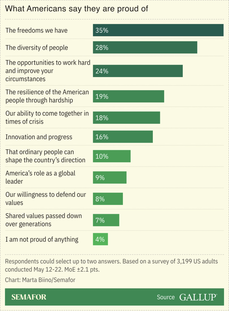 A chart showing what Americans say they’re proud of.