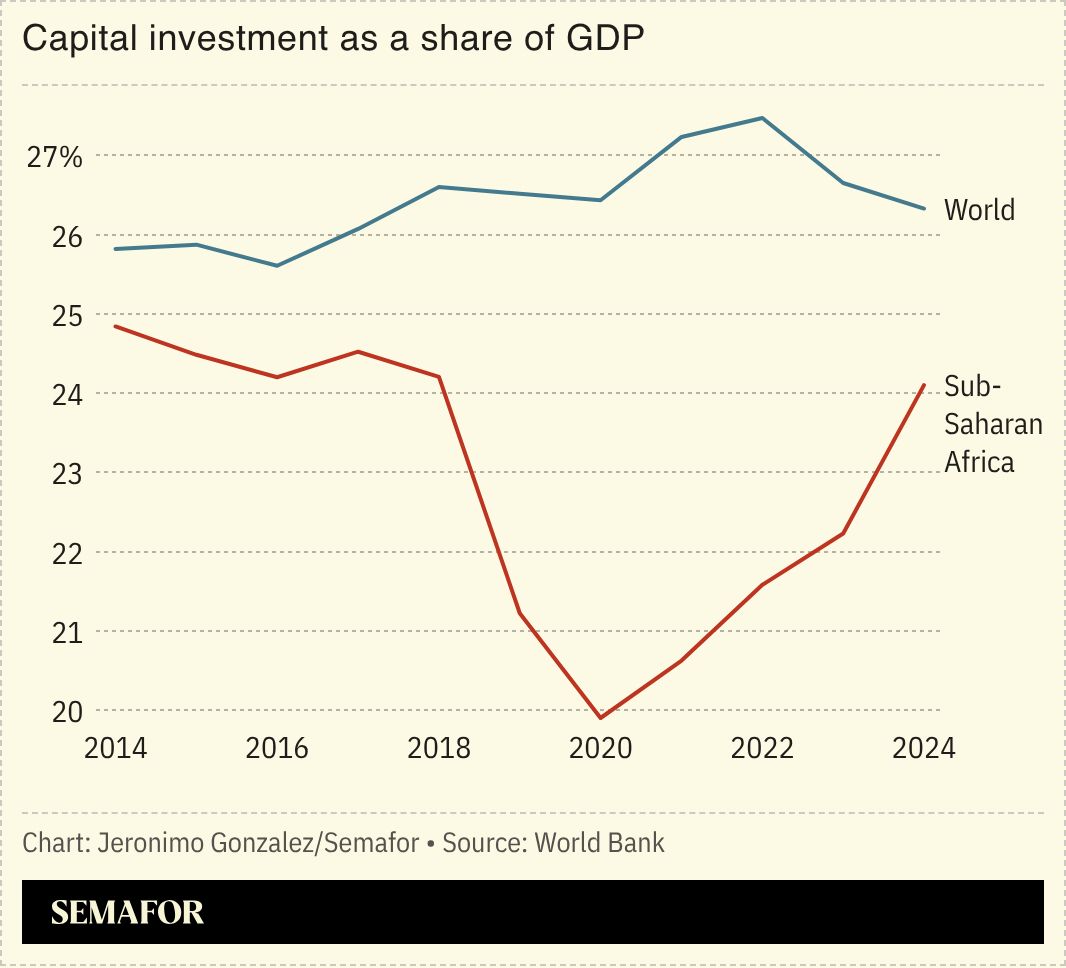 A chart showing capital investment as a share of GDP, world average vs sub-Saharan Africa average. 