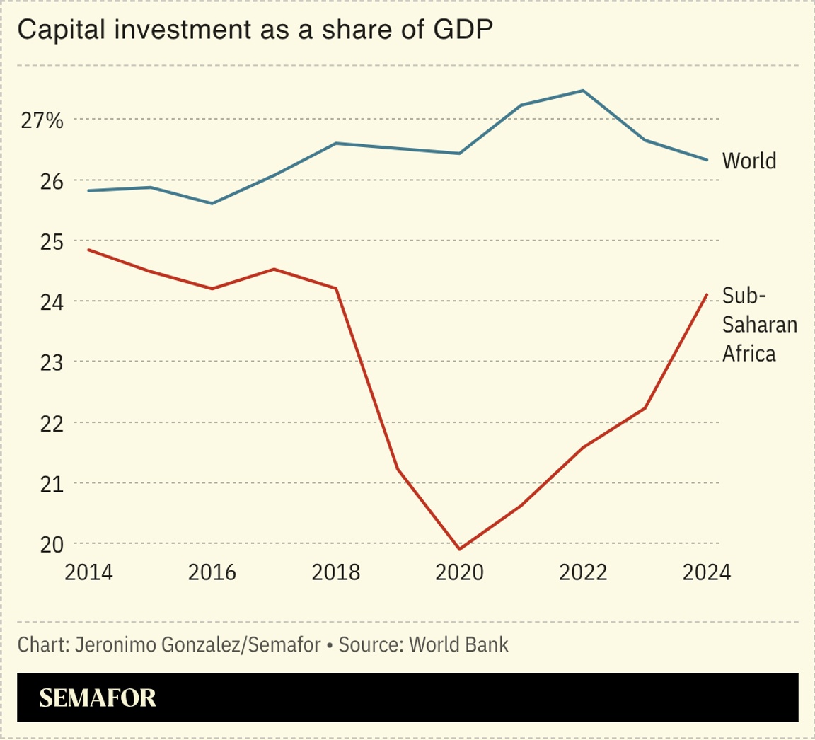 A chart showing capital investment as a share of GDP, world average vs sub-Saharan Africa average.