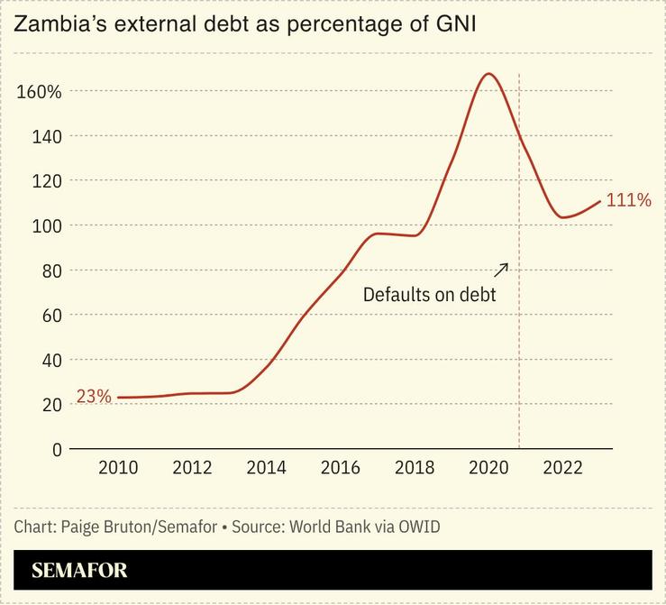 A chart showing Zambia’s debt to GNI ratio.