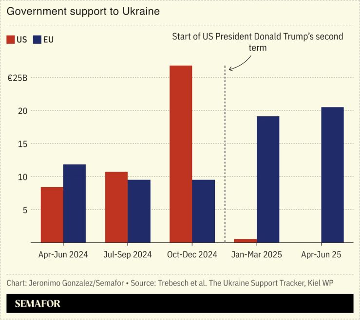 A chart showing the EU and US government support for Ukraine.