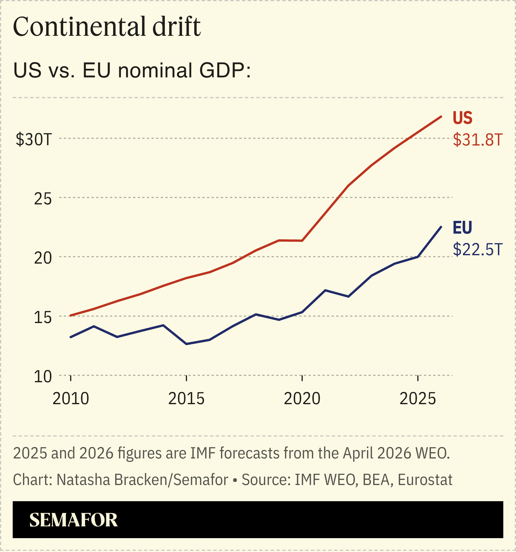 A chart showing US vs. EU GDP.