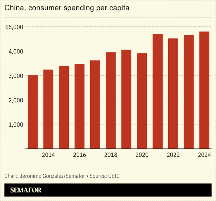 A chart showing Chinese consumer spending per capita.