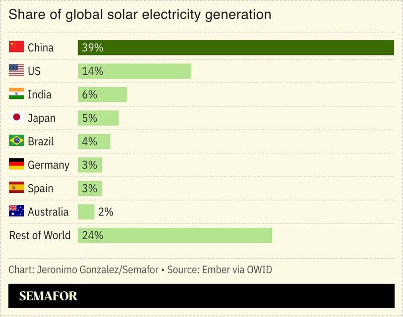 A chart showing the share of solar electricity generation by country