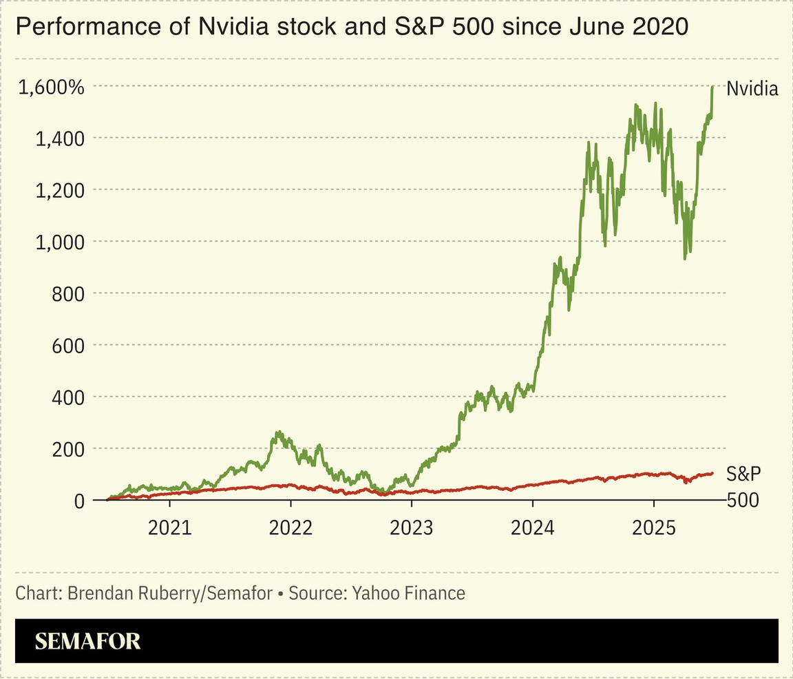 Chart showing performance of Nvidia stock and S&P 500 since June 2020.