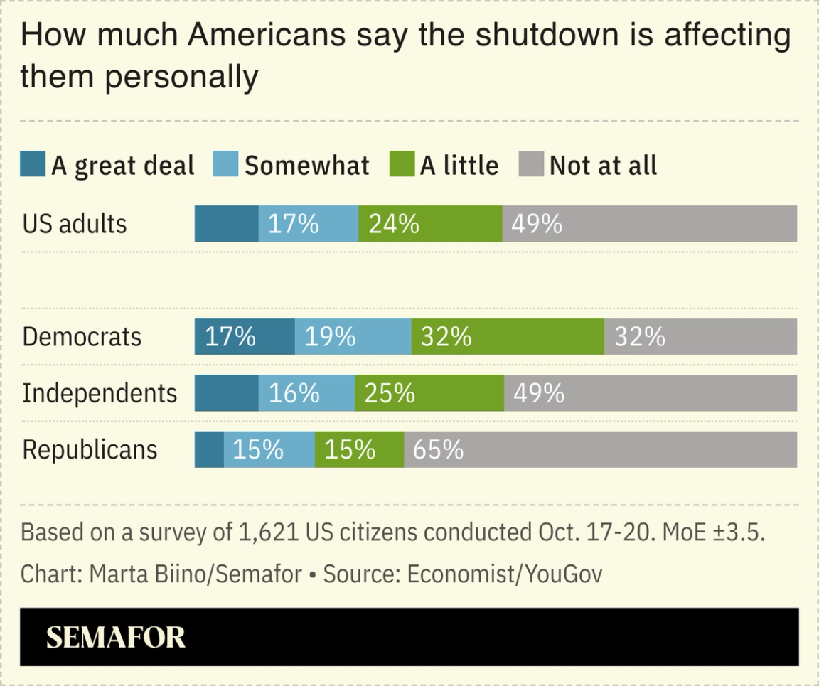 A chart showing how much US citizens say the shutdown is affecting them personally.