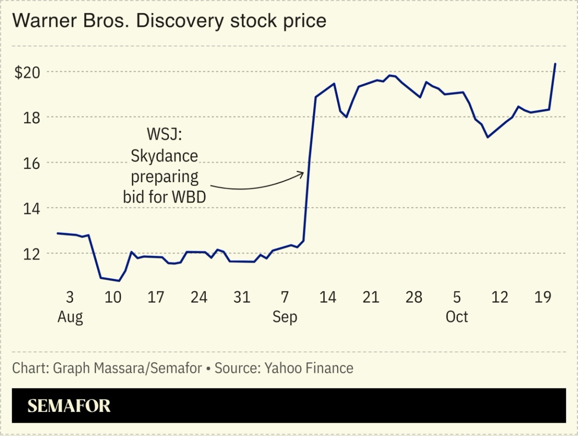 Chart showing Warner Bros. Discovery stock price