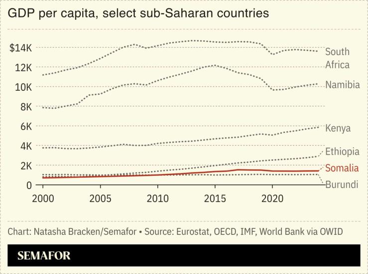 GDP per capita in select sub-Saharan countries.