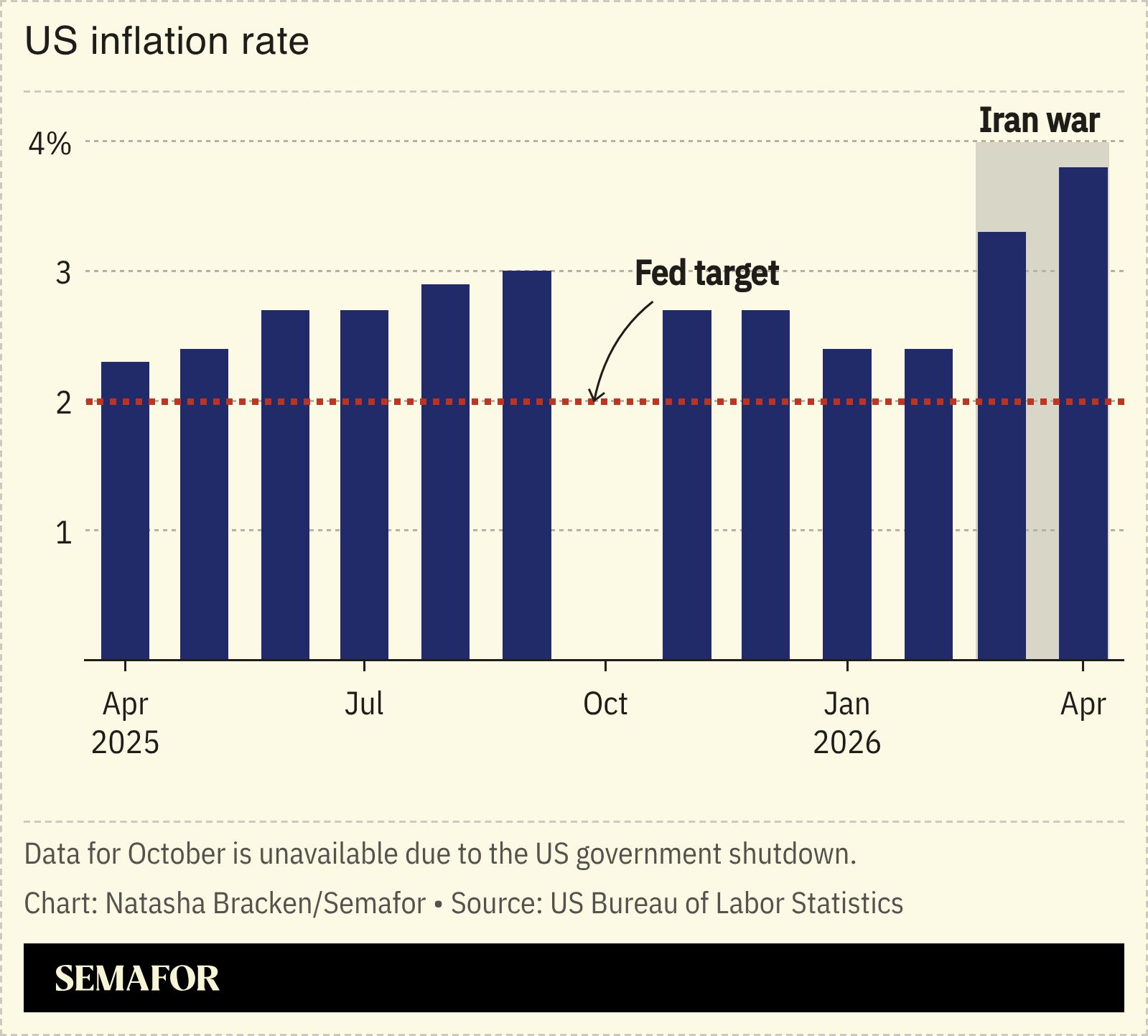 A chart showing the US inflation rate.