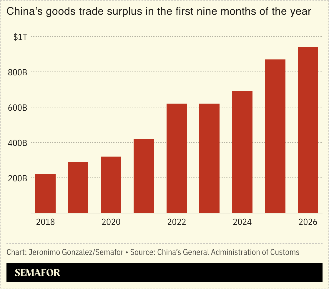 A chart showing China’s balance of trade. 