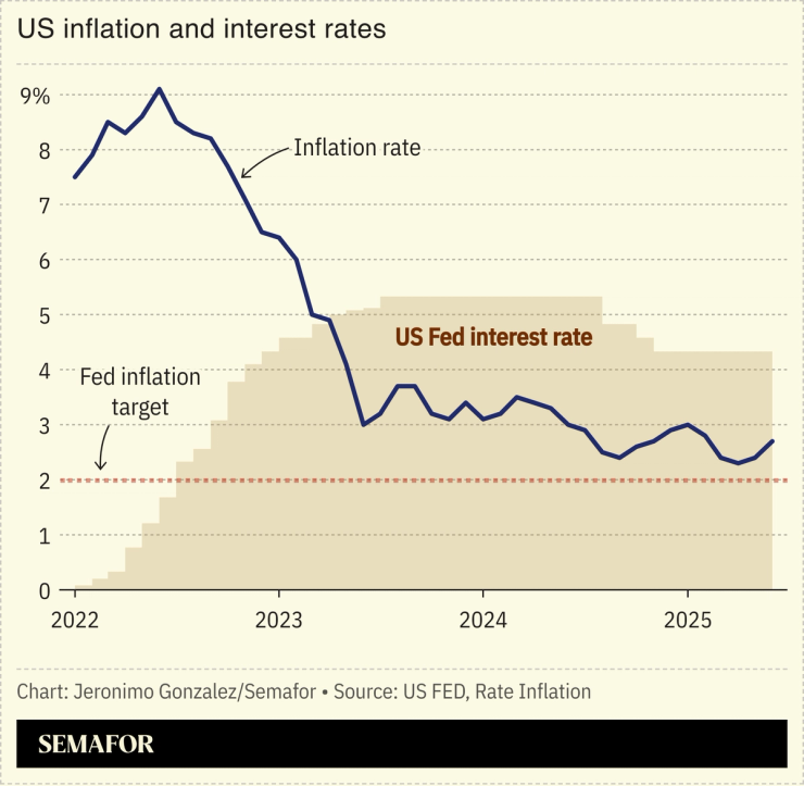 A chart comparing inflation with the Fed’s benchmark rate