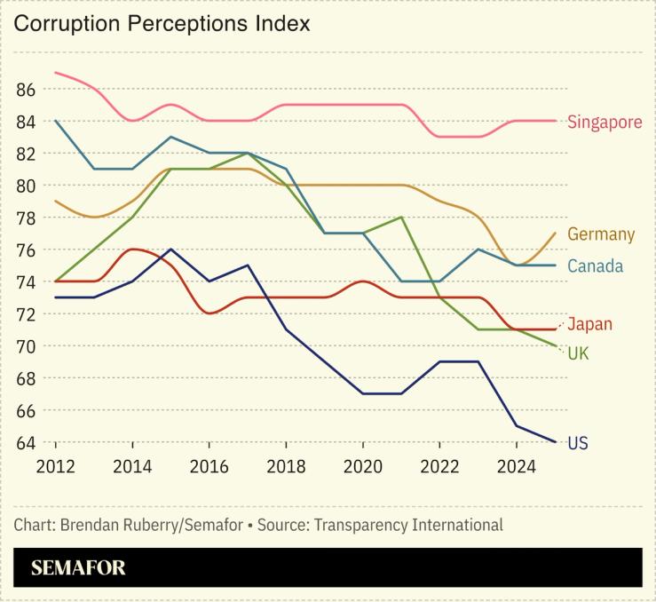 Chart showing Corruption Perceptions Index ratings
