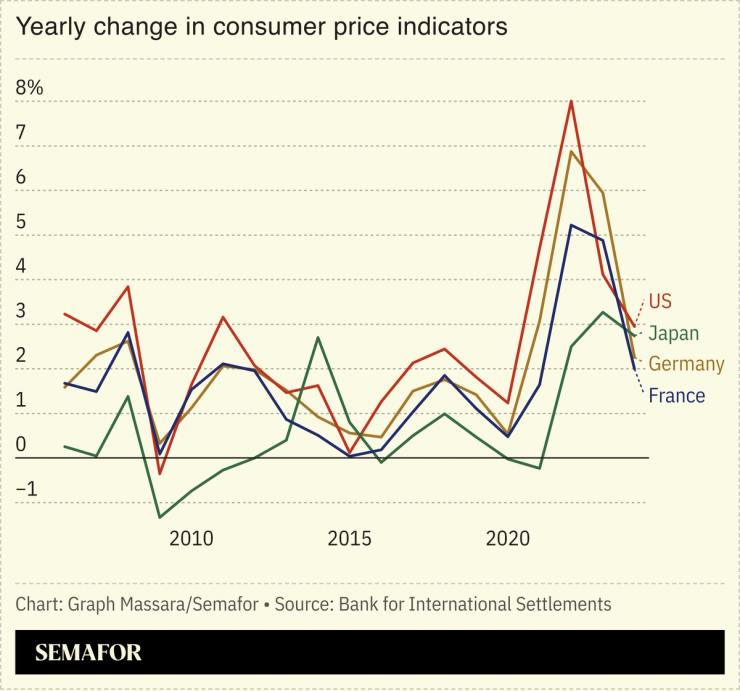A chart showing the change in consumer price indicators.