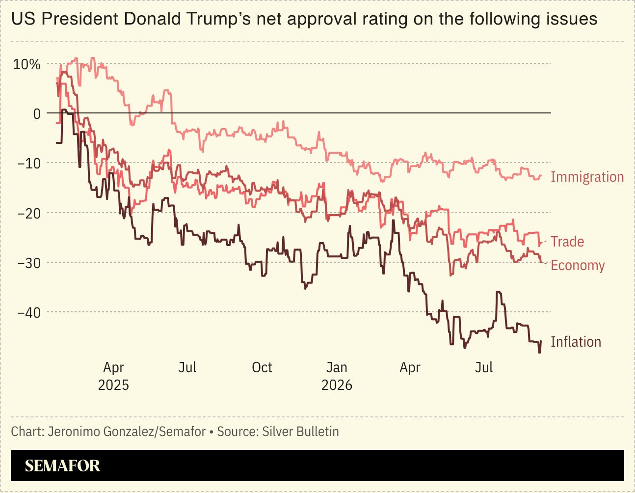 A chart showing Trump’s approval ratings. 