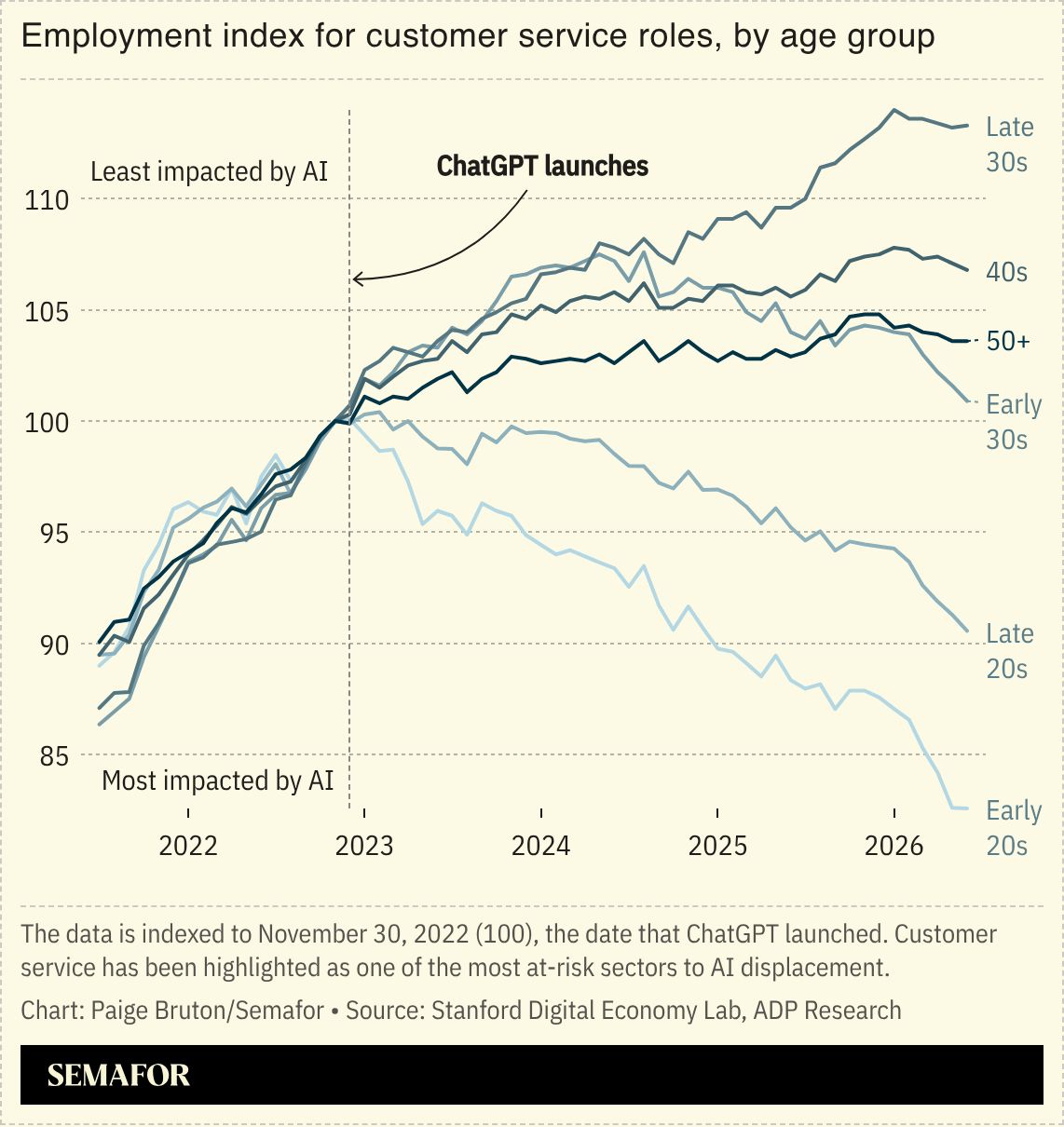 A chart showing the employment index for customer services roles, by age group following the launch of ChatGPT.