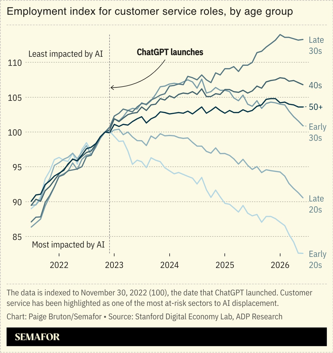A chart showing the employment index for customer services roles, by age group following the launch of ChatGPT.