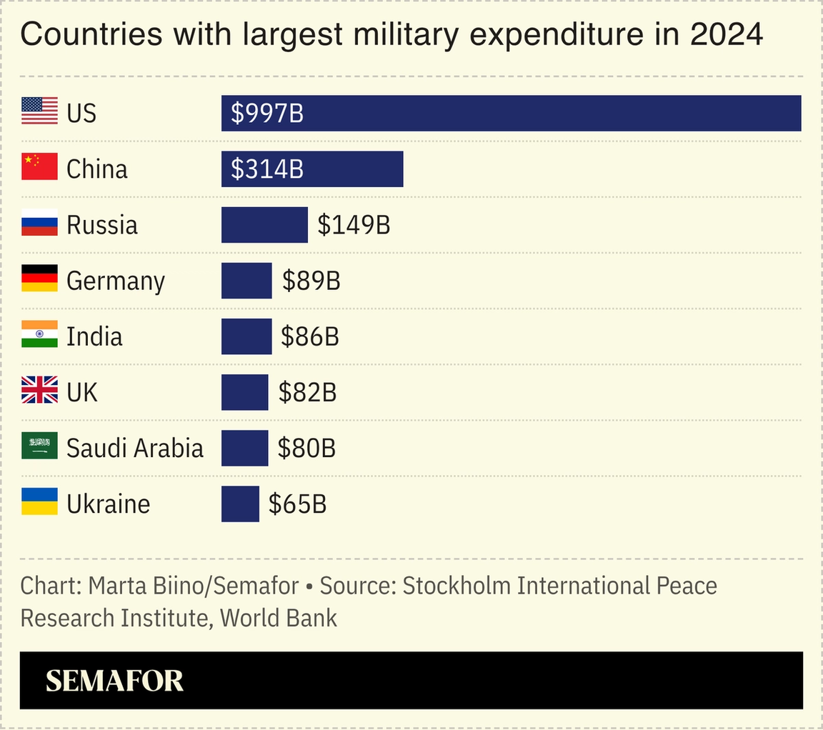 A chart showing the countries with the largest military expenditure in 2024.