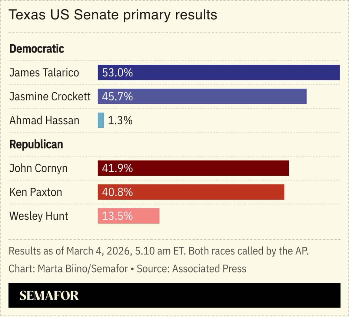 A chart showing the results of the US Senate 2026 Texas primaries.